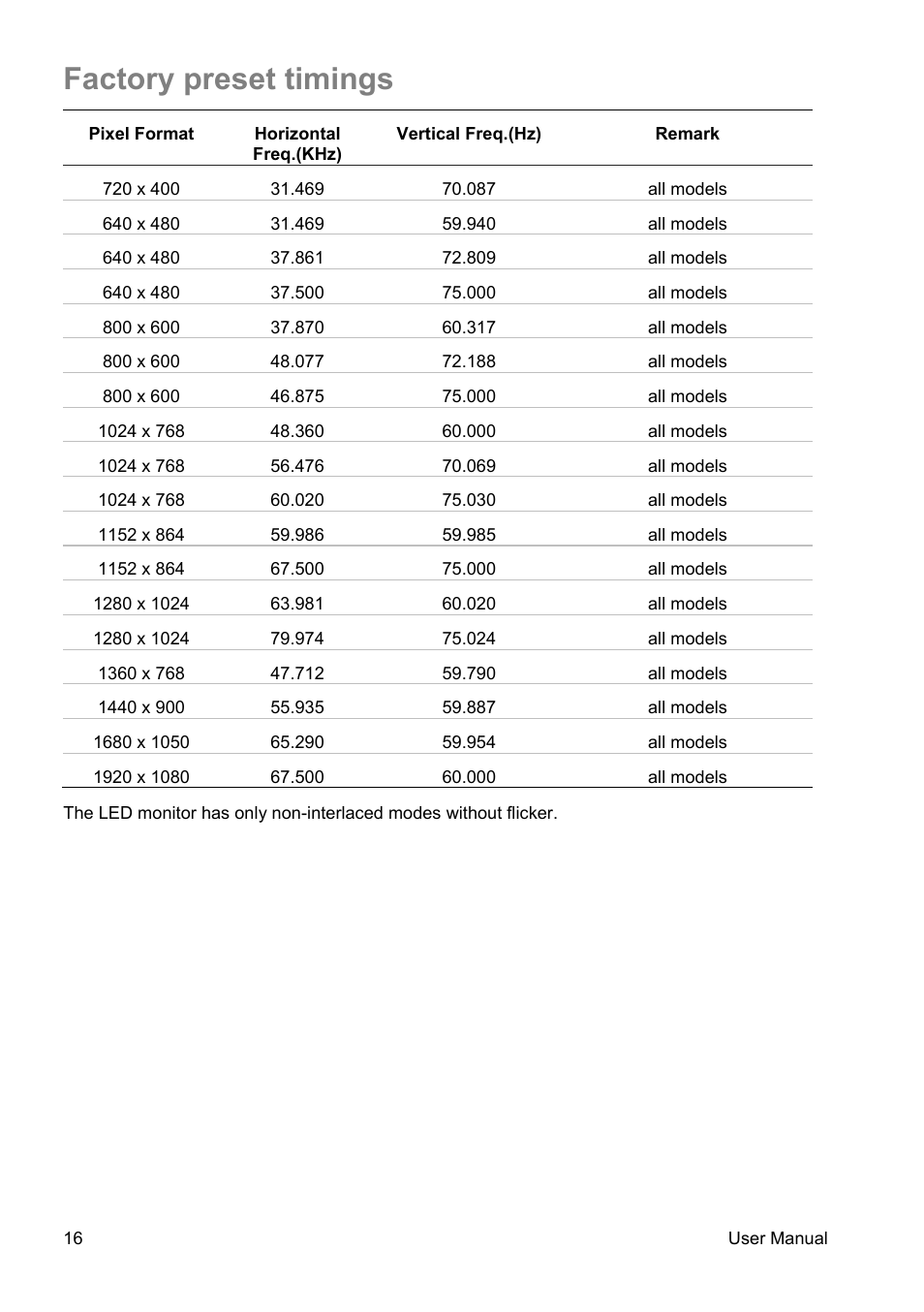 Factory preset timings | Interlogix TVM-4200 User Manual | Page 18 / 20