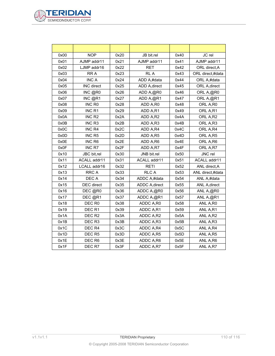 2 instructions ordered by opcode (hexadecimal), Instructions ordered by opcode (hexadecimal), Table 6-14: instruction set in hexadecimal order | Maxim Integrated 71M6534 Energy Meter IC Family Software User Manual | Page 110 / 116