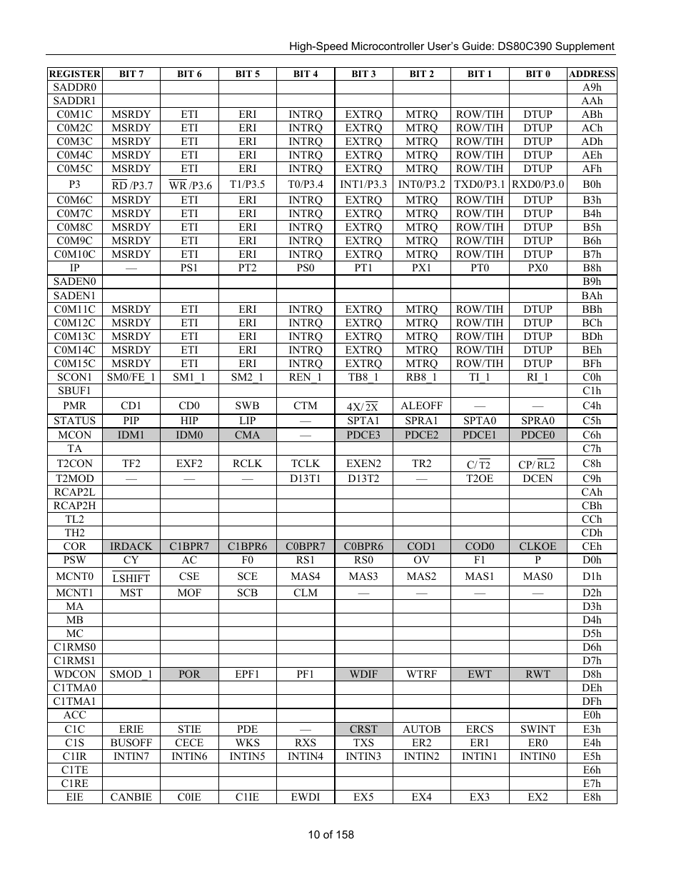 Maxim Integrated High-Speed Microcontroller Users Guide: DS80C390 Supplement User Manual | Page 10 / 158