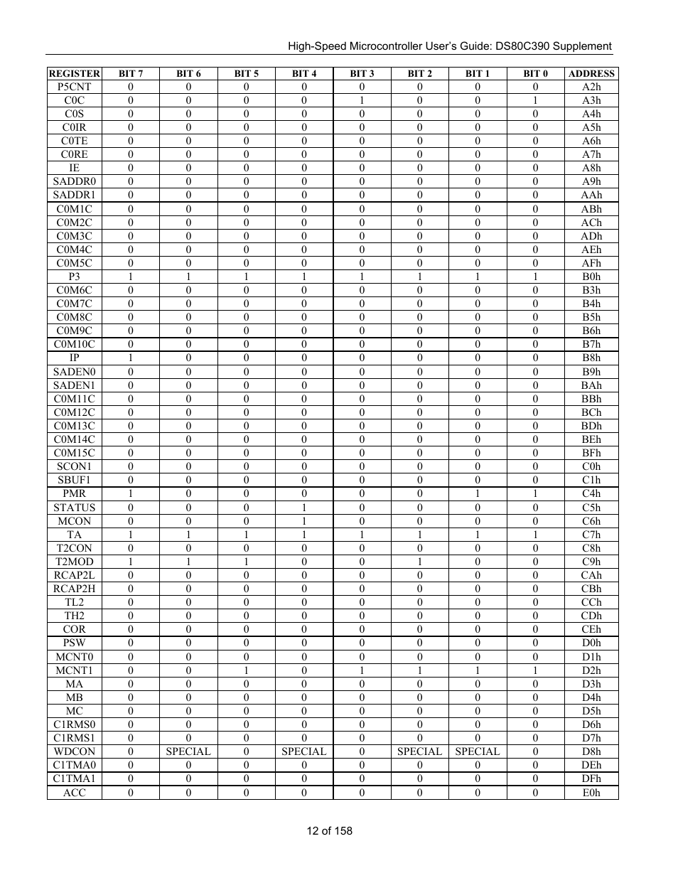 Maxim Integrated High-Speed Microcontroller Users Guide: DS80C390 Supplement User Manual | Page 12 / 158