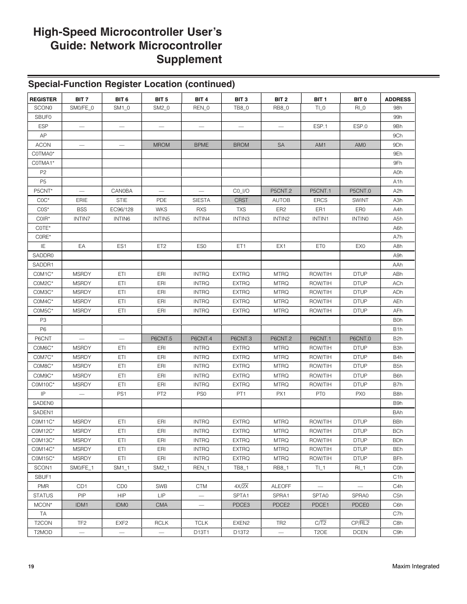 Special-function register location (continued) | Maxim Integrated High-Speed Microcontroller Users Guide: Network Microcontroller Supplement User Manual | Page 19 / 221