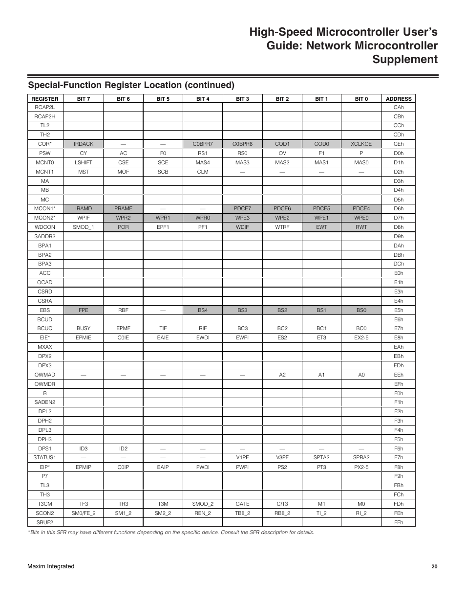 Special-function register location (continued) | Maxim Integrated High-Speed Microcontroller Users Guide: Network Microcontroller Supplement User Manual | Page 20 / 221