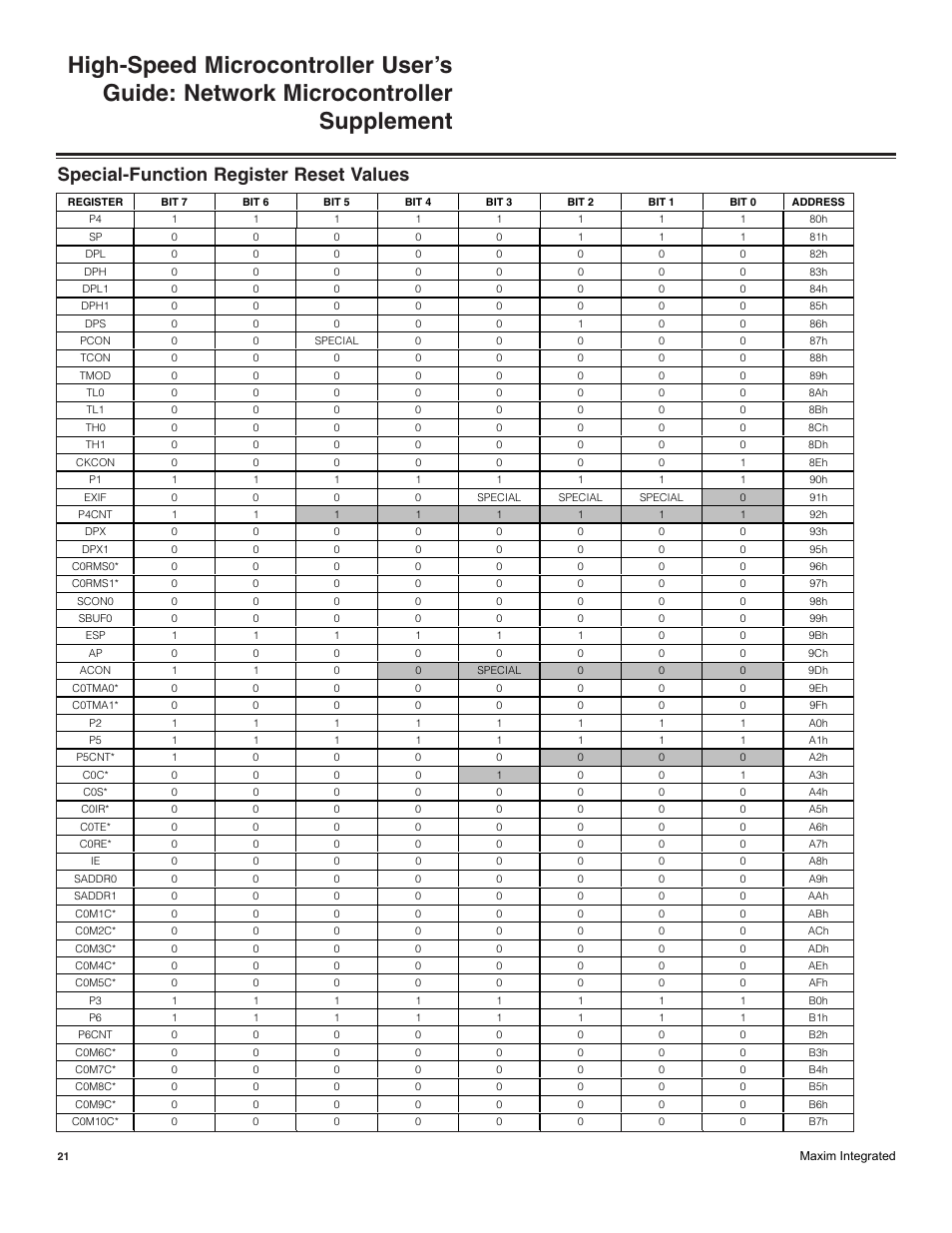 Special-function register reset values | Maxim Integrated High-Speed Microcontroller Users Guide: Network Microcontroller Supplement User Manual | Page 21 / 221