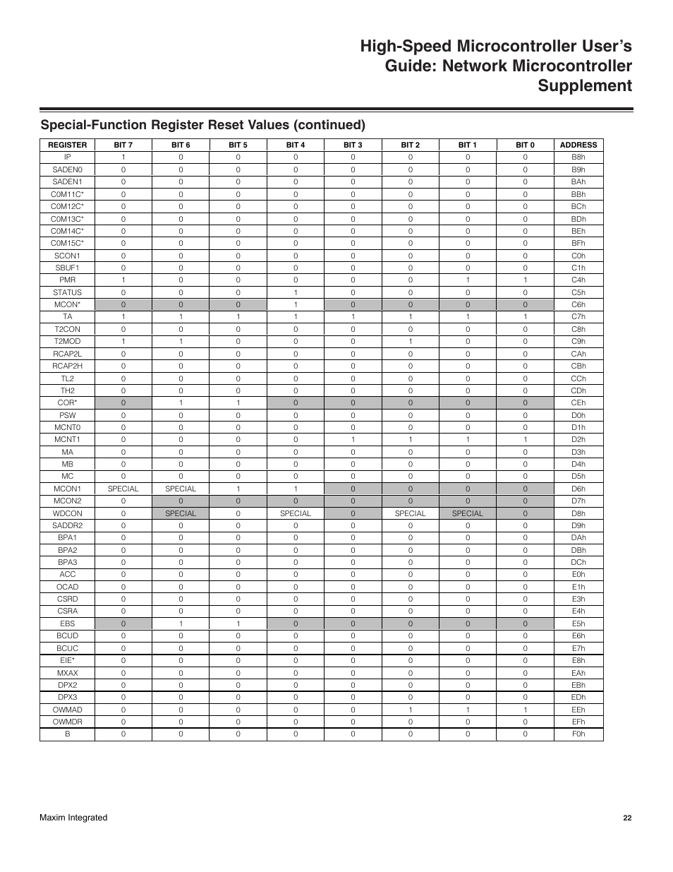 Special-function register reset values (continued) | Maxim Integrated High-Speed Microcontroller Users Guide: Network Microcontroller Supplement User Manual | Page 22 / 221