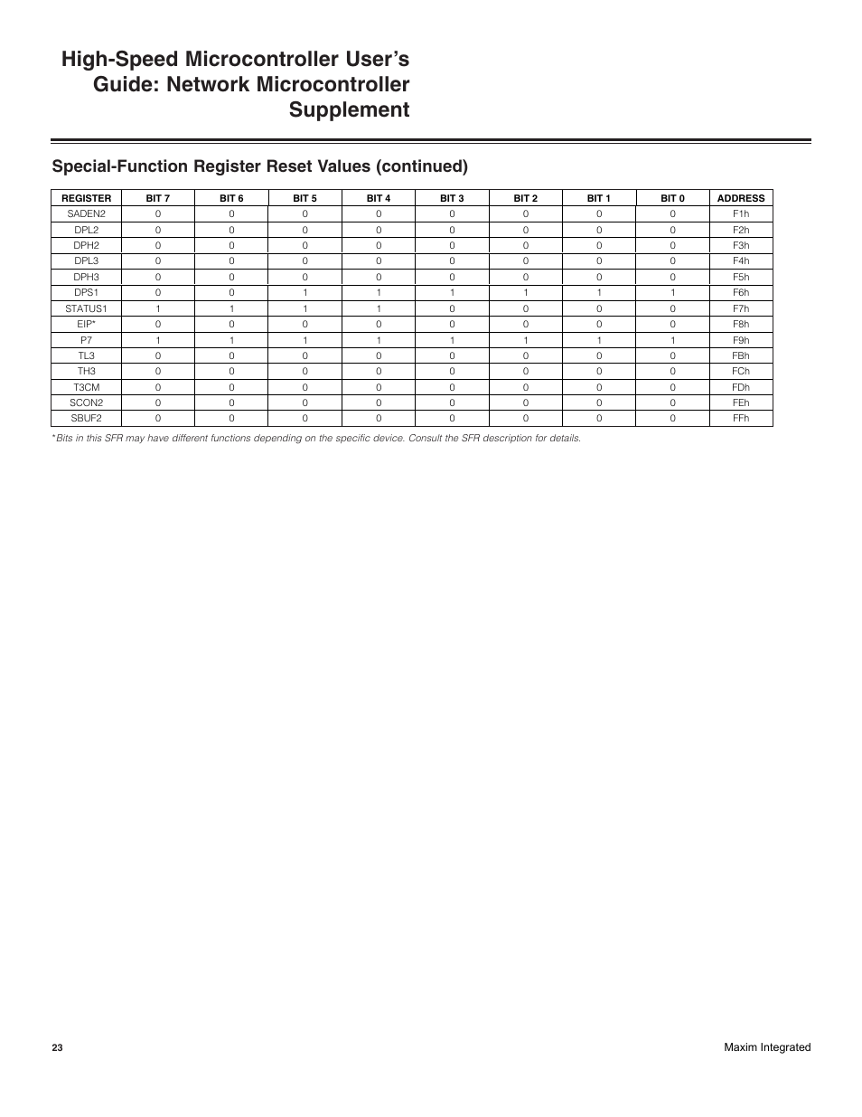 Special-function register reset values (continued) | Maxim Integrated High-Speed Microcontroller Users Guide: Network Microcontroller Supplement User Manual | Page 23 / 221