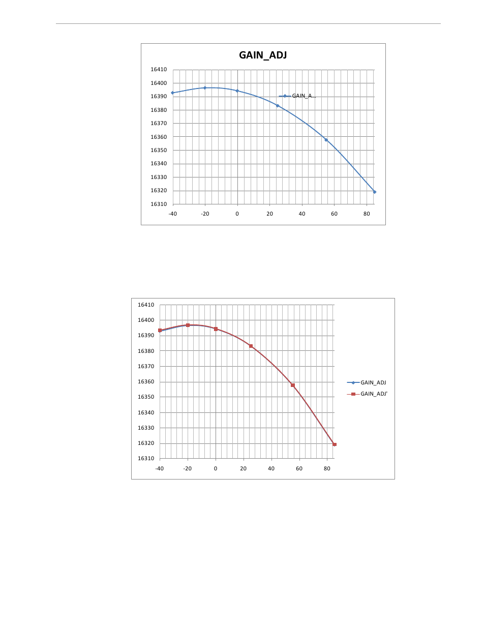 Figure 2-10: gain_adj over temperature, Gain_adj | Maxim Integrated 71M6541 Demo Board User Manual | Page 49 / 76