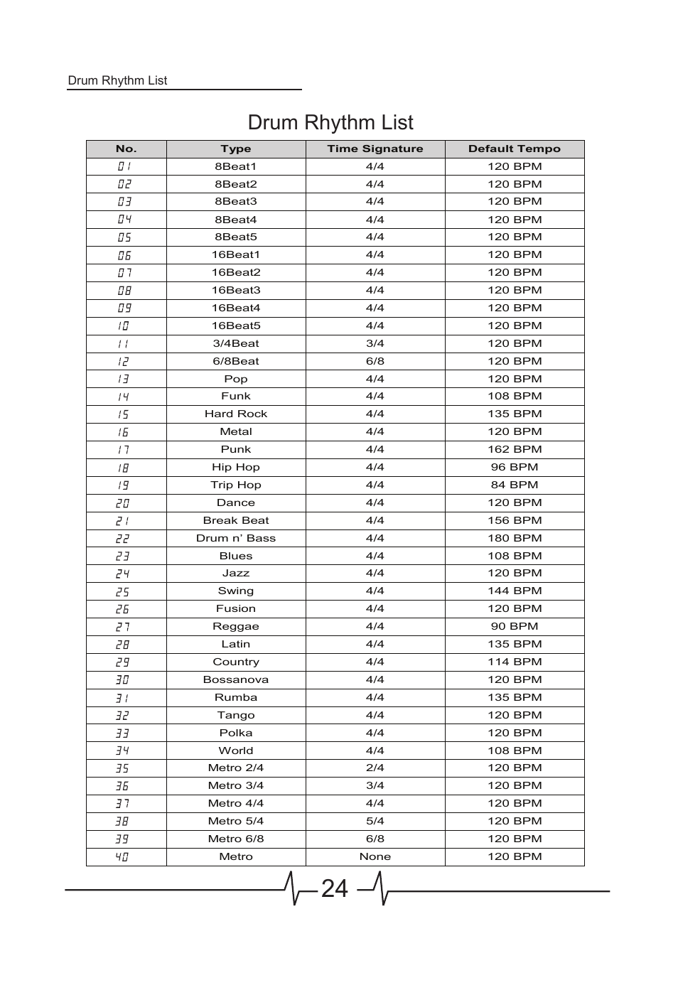Drum rhythm list | MOOER BEM Box LE User Manual | Page 25 / 26
