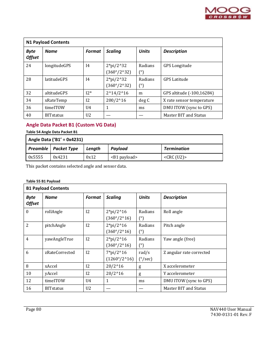 Preamble, Packet type, Length | Payload, Termination, Byte offset, Name, Format, Scaling, Units | Moog Crossbow NAV440 Series User Manual | Page 80 / 128