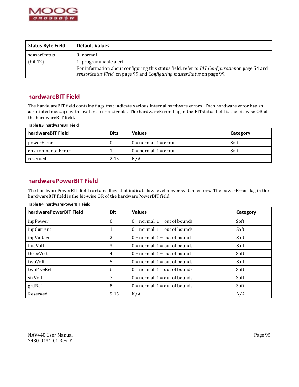 74b74b74bhardwarebit field, 75b75b75bhardwarepowerbit field, Hardwarebit field | Hardwarepowerbit field, Table 83 hardwarebit field, Table 84 hardwarepowerbit field | Moog Crossbow NAV440 Series User Manual | Page 95 / 128