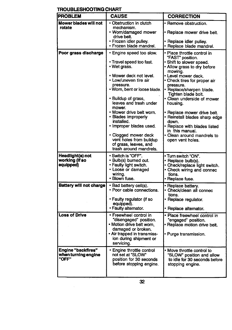 Craftsman 917.270860 User Manual | Page 32 / 60