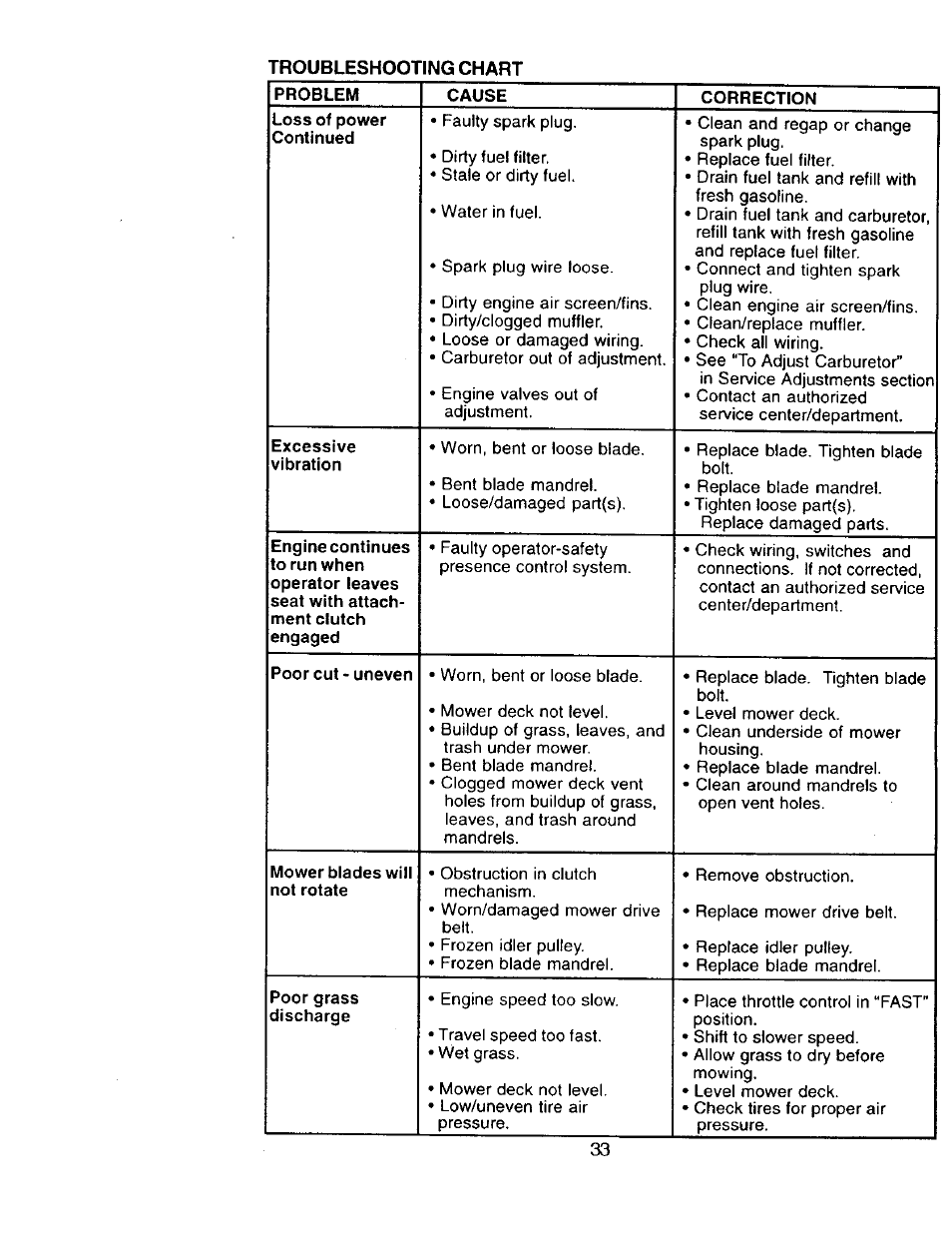 Craftsman 917.273322 User Manual | Page 33 / 64