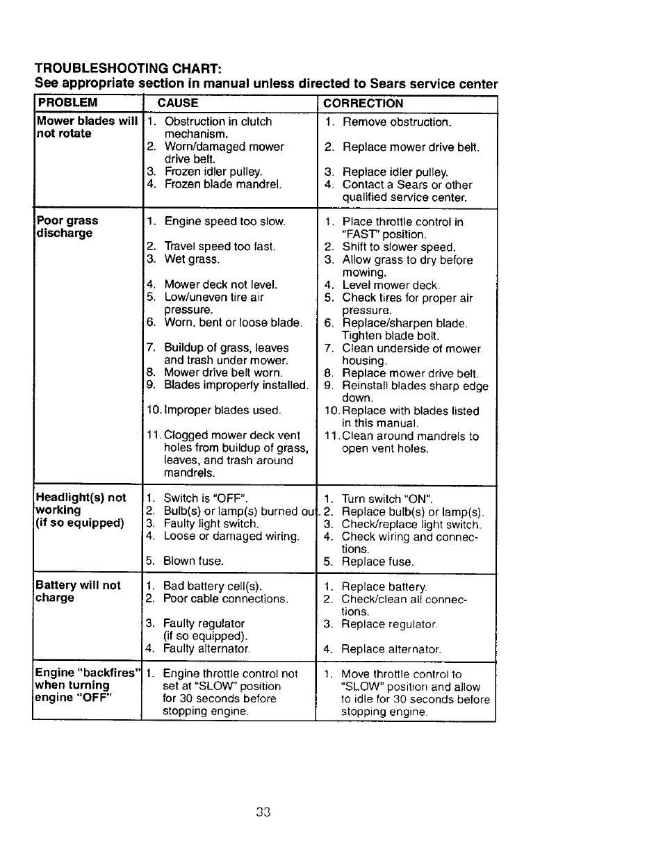 Problem, Cause, Correction | Mower blades will not rotate, Poor grass discharge, Headlight(s) not, Battery will not charge | Craftsman 917.276030 User Manual | Page 33 / 64