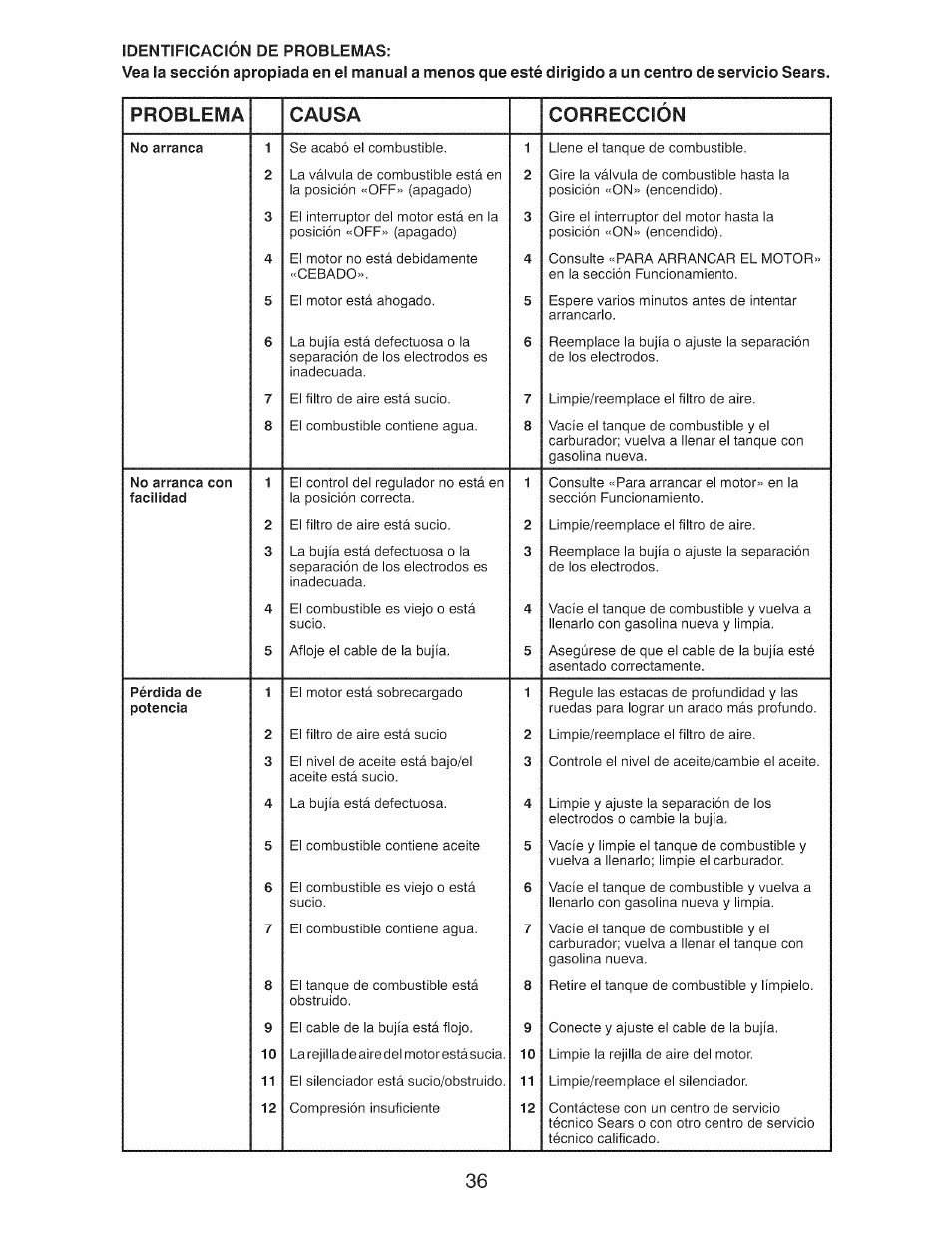 Problema causa corrección | Craftsman 917.299210 User Manual | Page 36 / 48