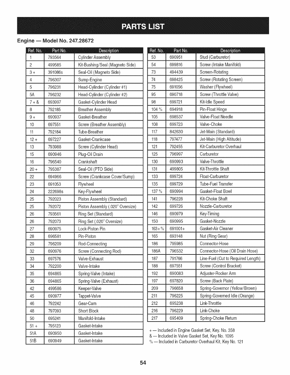 Parts list | Craftsman 247.28672 User Manual | Page 54 / 100