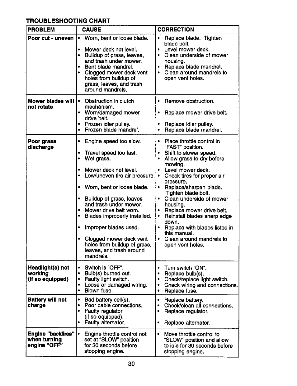 Problem, Cause, Correction | Mower blades will not rotate, Poor grass discharge, Headllght(s) not, Battery will not charge | Craftsman 917.270752 User Manual | Page 30 / 240