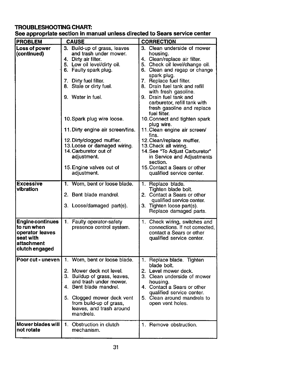 Problem, Cause, Correction | Excessive, Poor cut - uneven, Mower blades will not rotate | Craftsman 917.275280 User Manual | Page 31 / 60