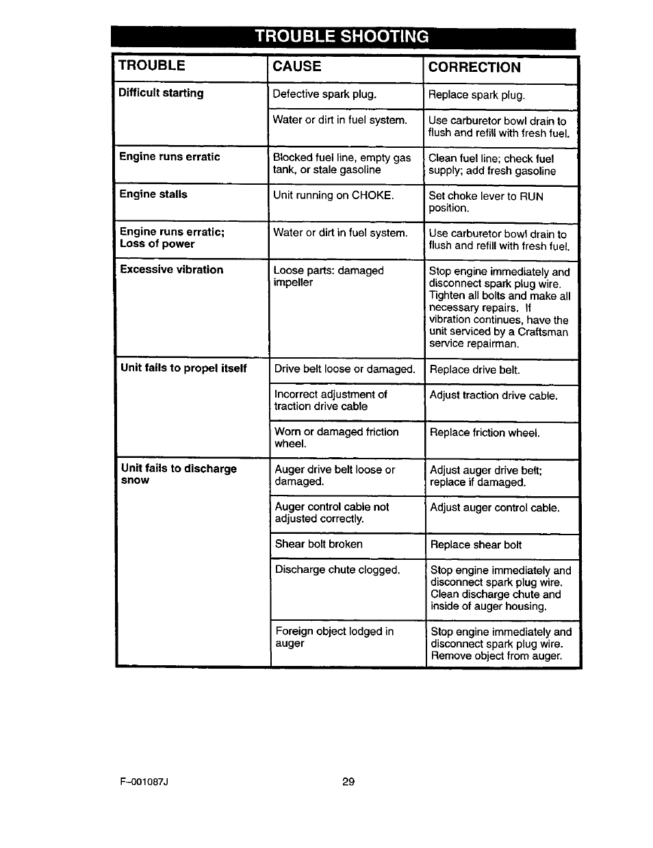 Trouble shooting | Craftsman 536.886440 User Manual | Page 29 / 54