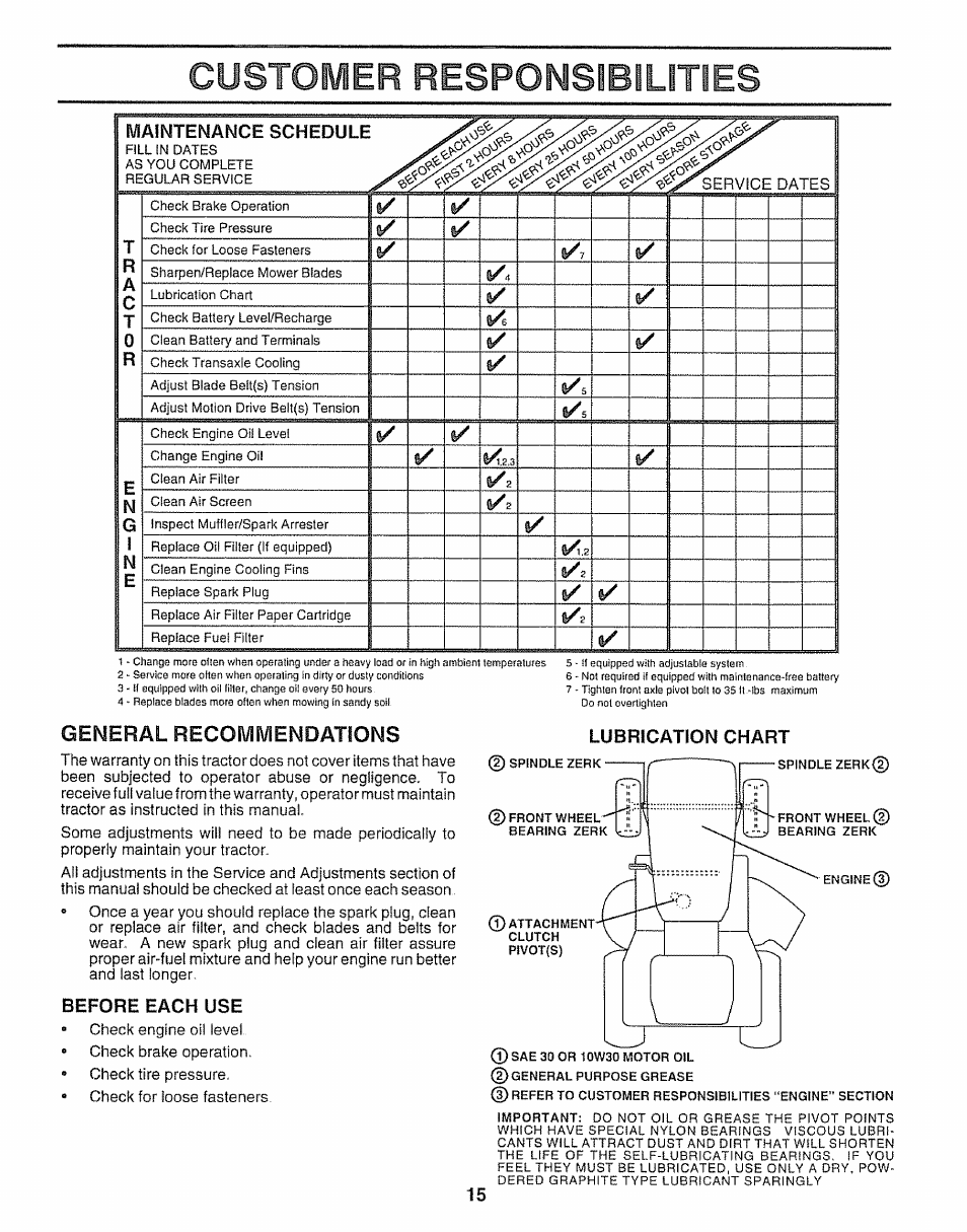 Before each use, Lubrication chart, Customer responsibilities | General recommendations, V / l__j l, Maintenance schedule | Craftsman 917.25650 User Manual | Page 15 / 56