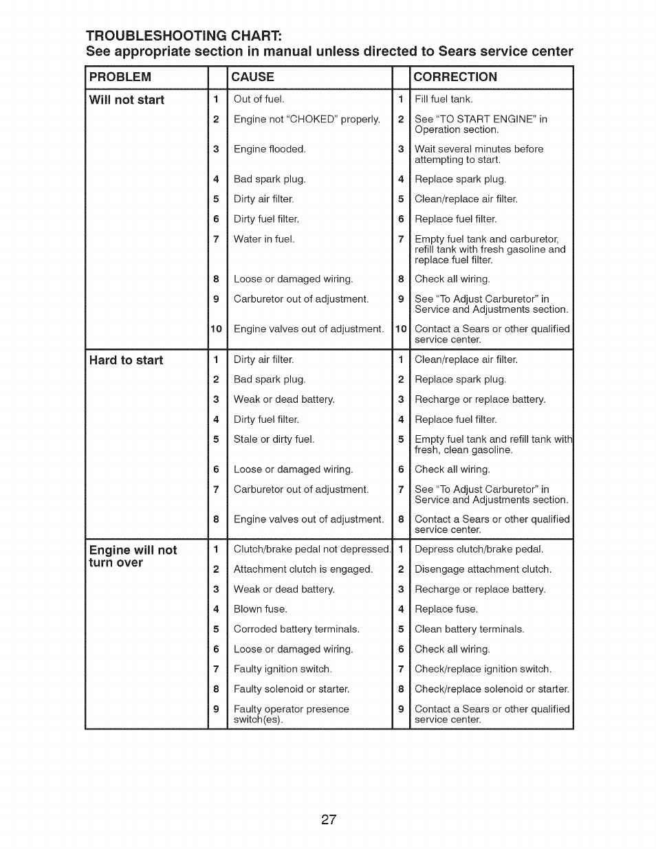 Cause correction, Engine will not | Craftsman 917.28921 User Manual | Page 27 / 64