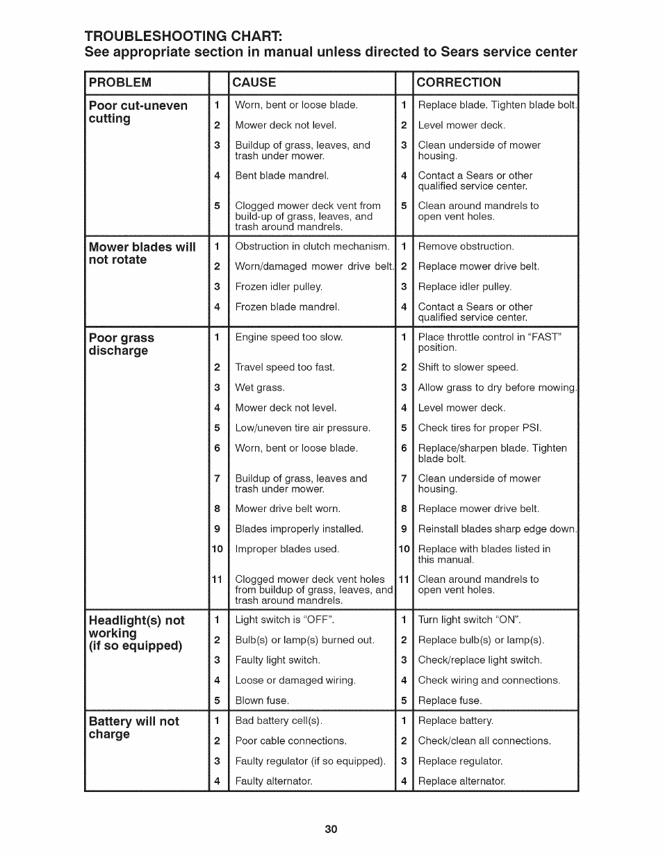 Craftsman 917.28035 User Manual | Page 30 / 64