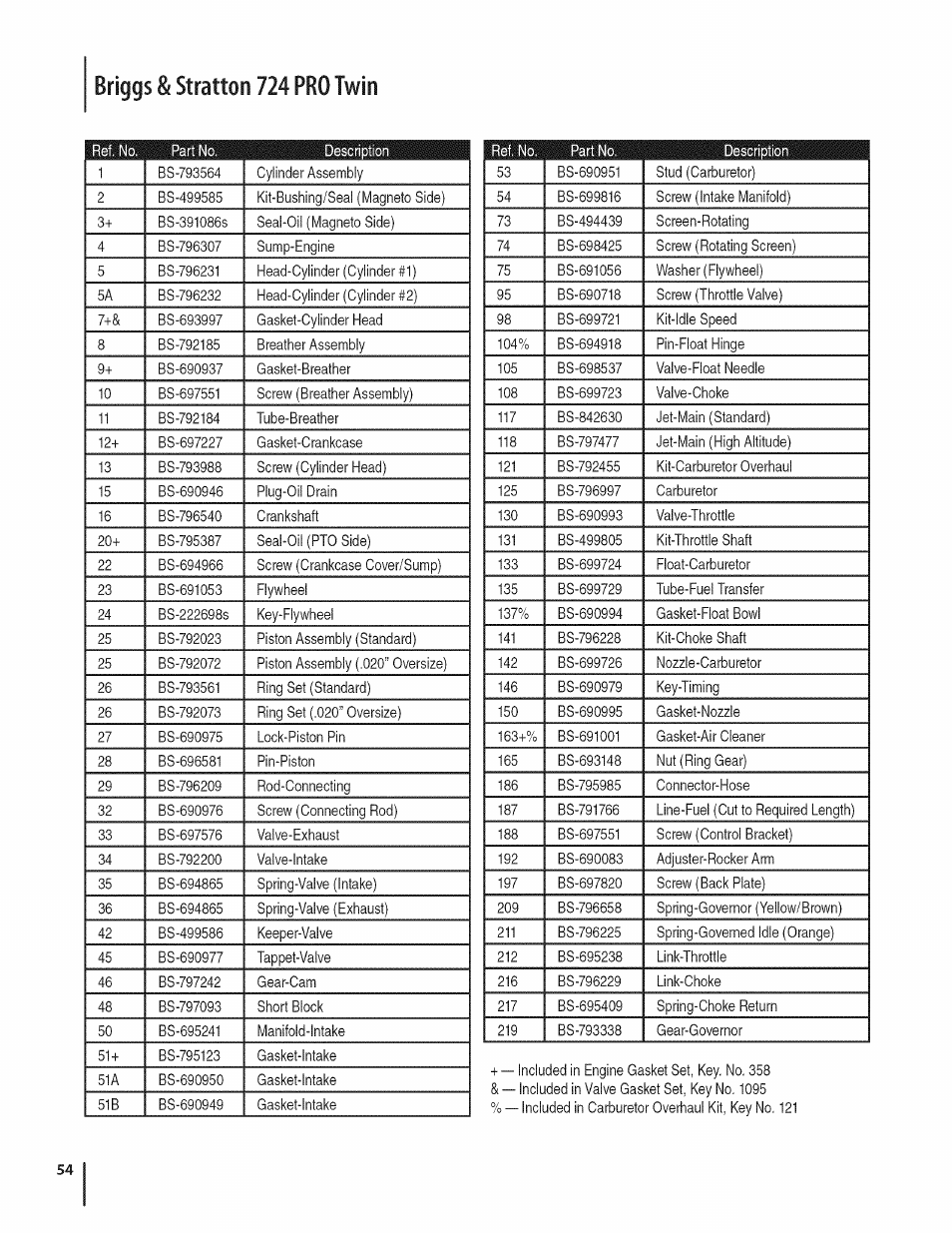 Briggs & stratton 724 pro twin | Craftsman 247.28980 User Manual | Page 54 / 100