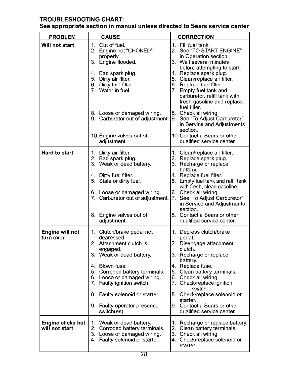 Craftsman 917.276310 User Manual | Page 28 / 56