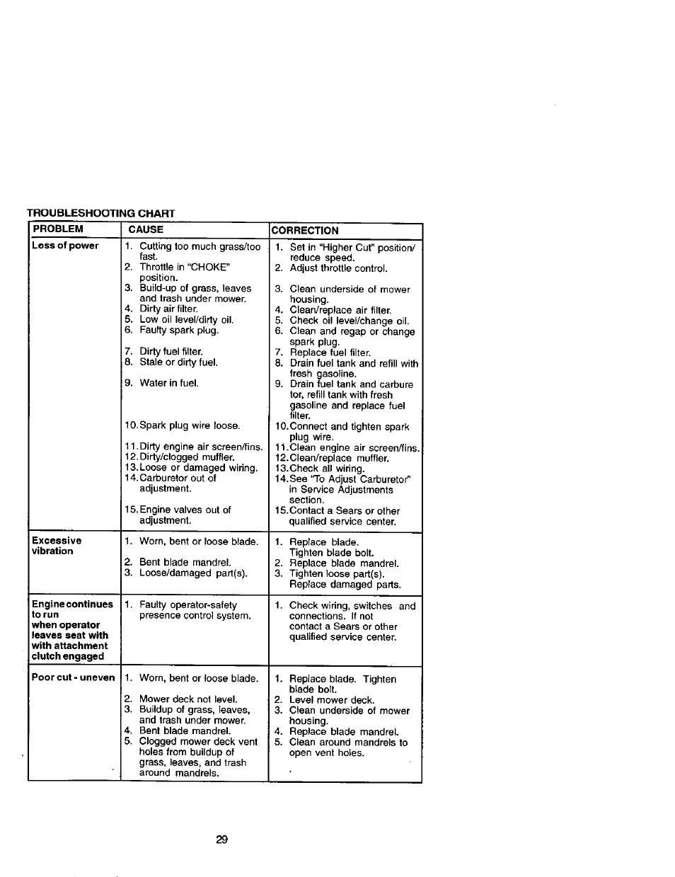 Problem, Cause, Correction | Craftsman 917.272051 User Manual | Page 29 / 60