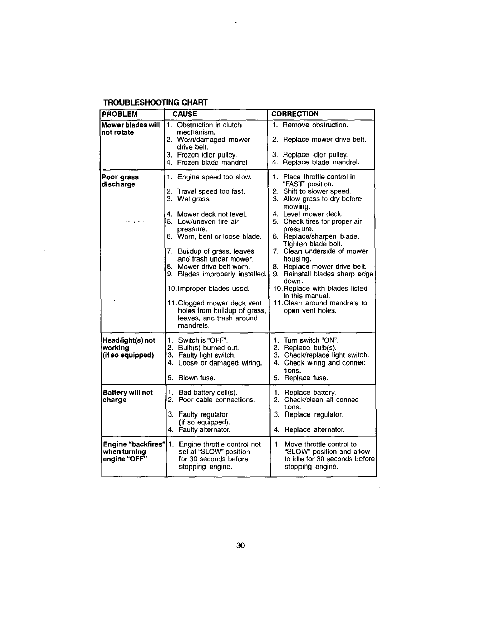 Problem, Cause, Correction | Poor grass discharge, Headtight(s) not | Craftsman 917.272051 User Manual | Page 30 / 60