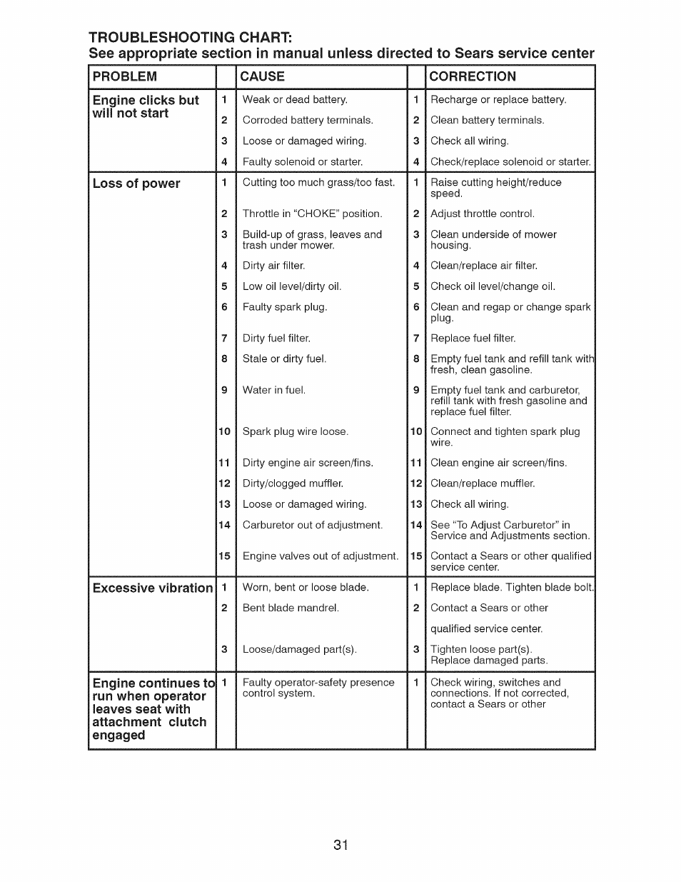 Craftsman 917.28927 User Manual | Page 31 / 68