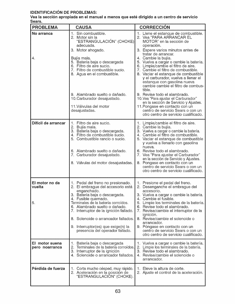 Corrección, No arranca, Difícil de arrancar | El motor suena pero noarranca, Pérdida de fuerza | Craftsman 917.28927 User Manual | Page 63 / 68