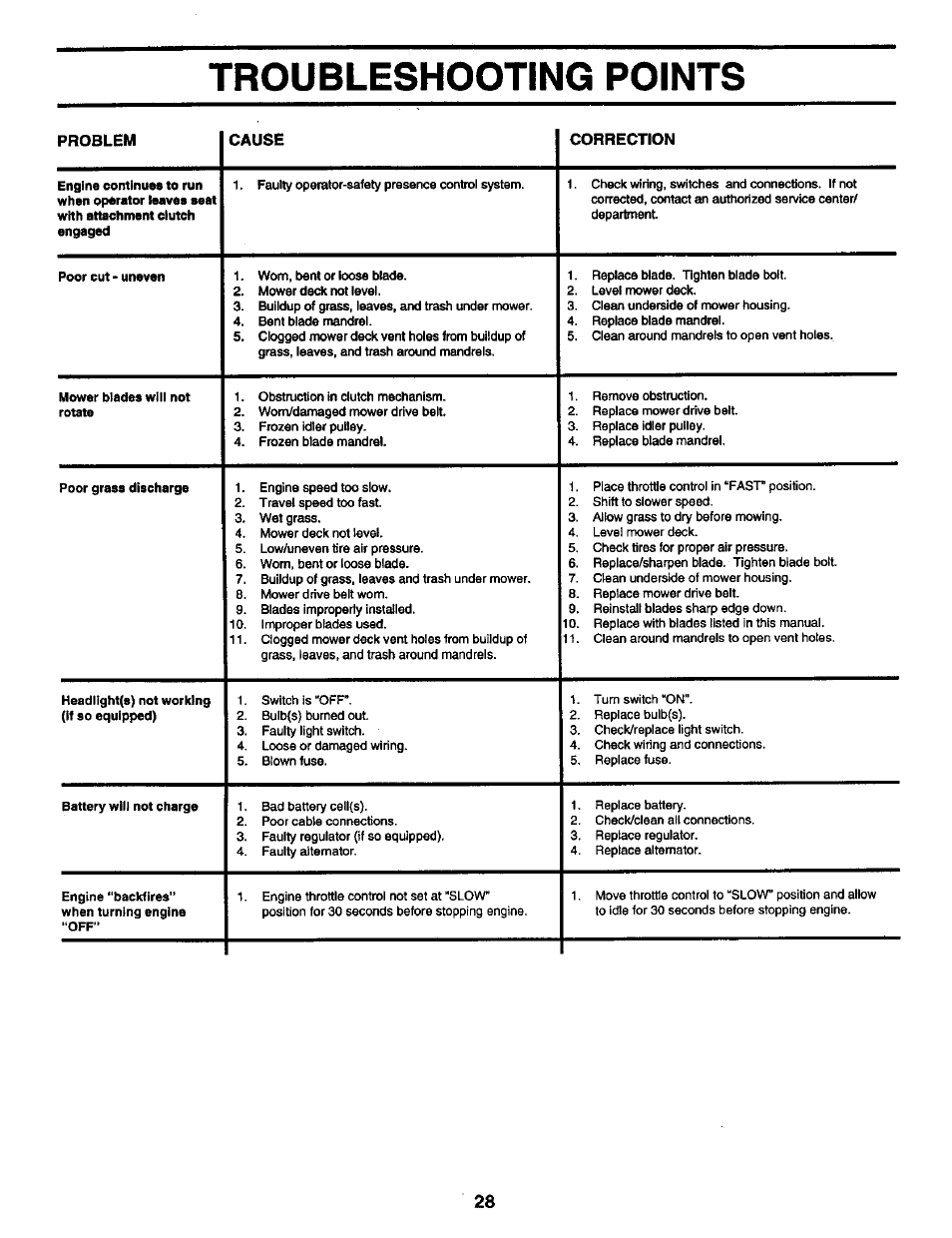 Troubleshooting points | Craftsman 917.259561 User Manual | Page 28 / 56