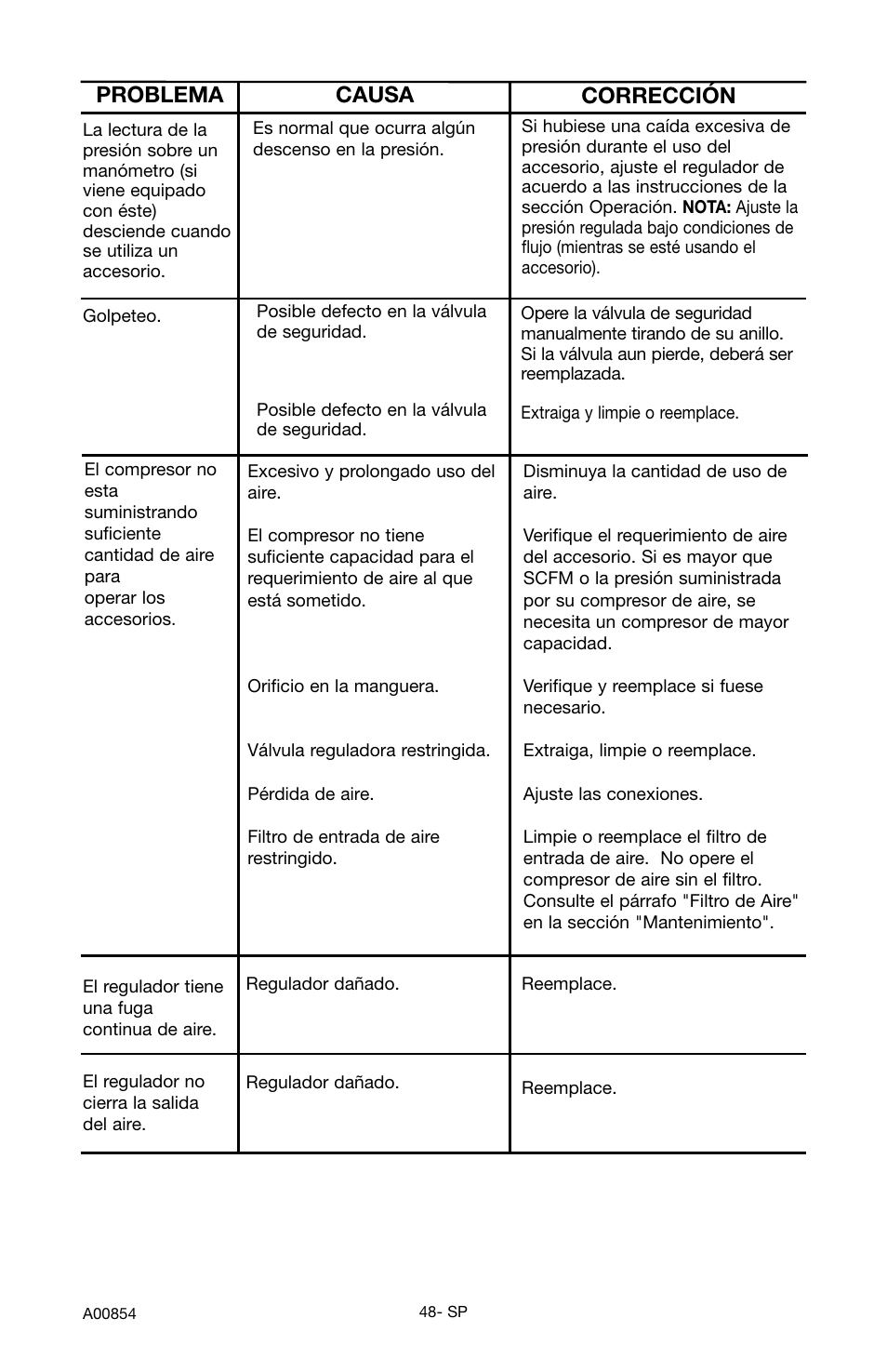 Problema causa corrección | Craftsman 919.16558 User Manual | Page 44 / 48