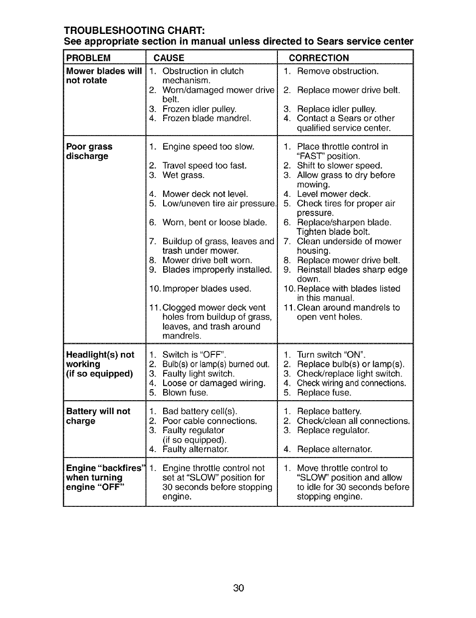 Mower blades will not rotate, Poor grass discharge, Headlight(s) not | Battery wifi not charge | Craftsman 917.273390 User Manual | Page 30 / 56