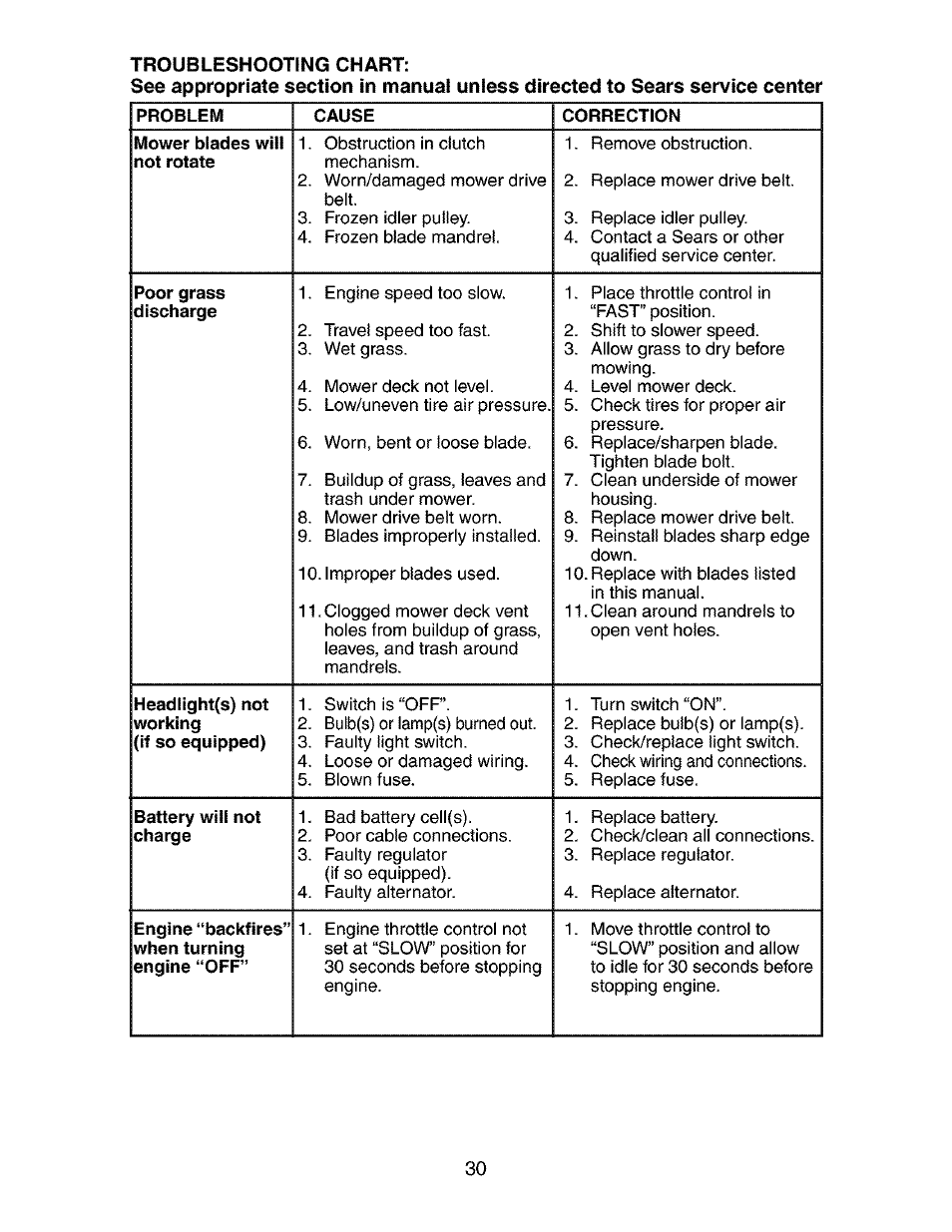 Mower blades will not rotate, Poor grass discharge, Headiight(s) not | Battery will not charge | Craftsman 917.273510 User Manual | Page 30 / 56