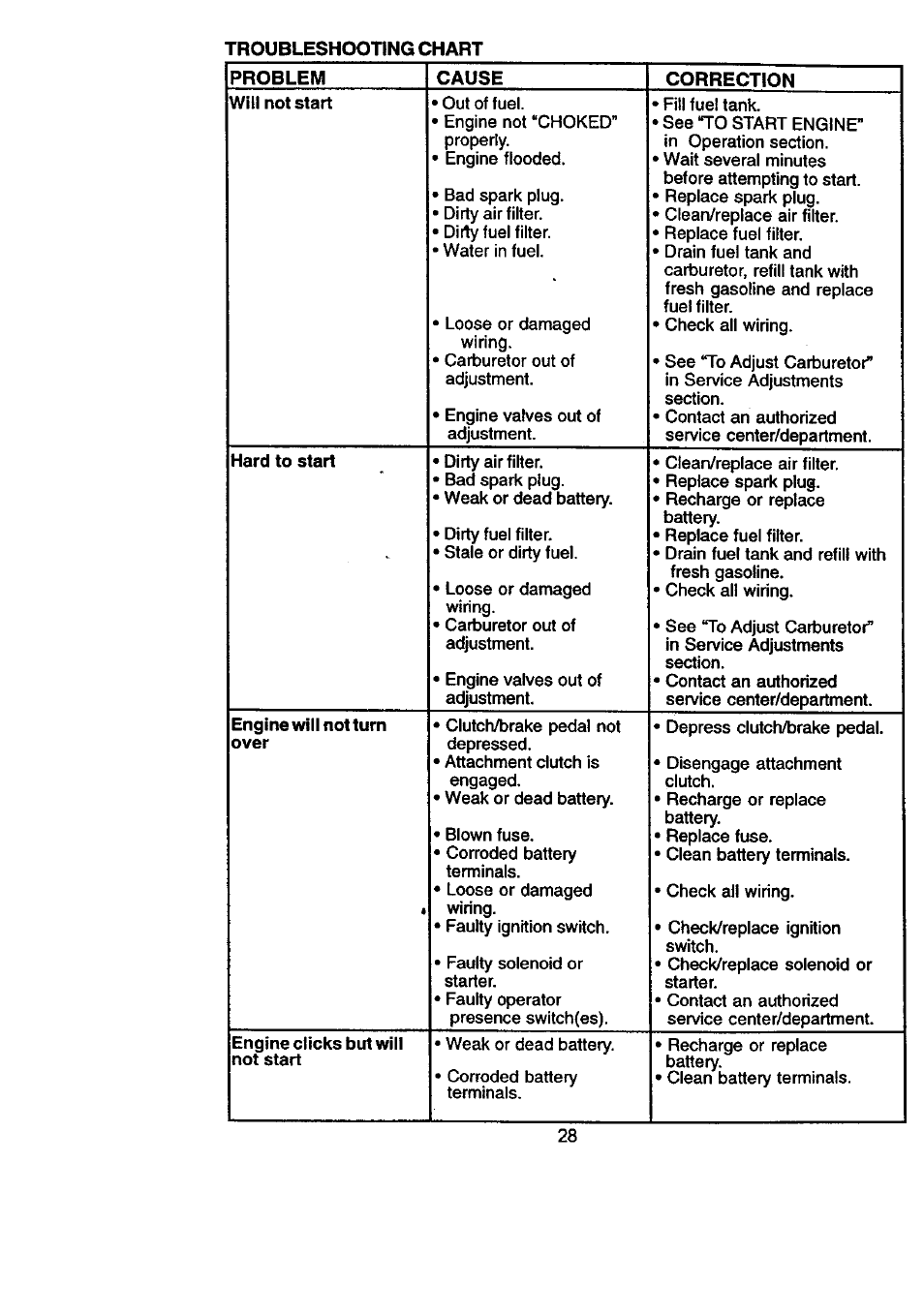 Craftsman 917.270831 User Manual | Page 28 / 56