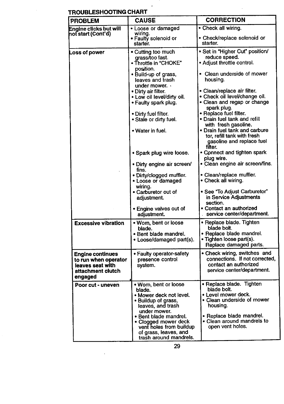 Problem, Cause, Correction | Craftsman 917.270831 User Manual | Page 29 / 56