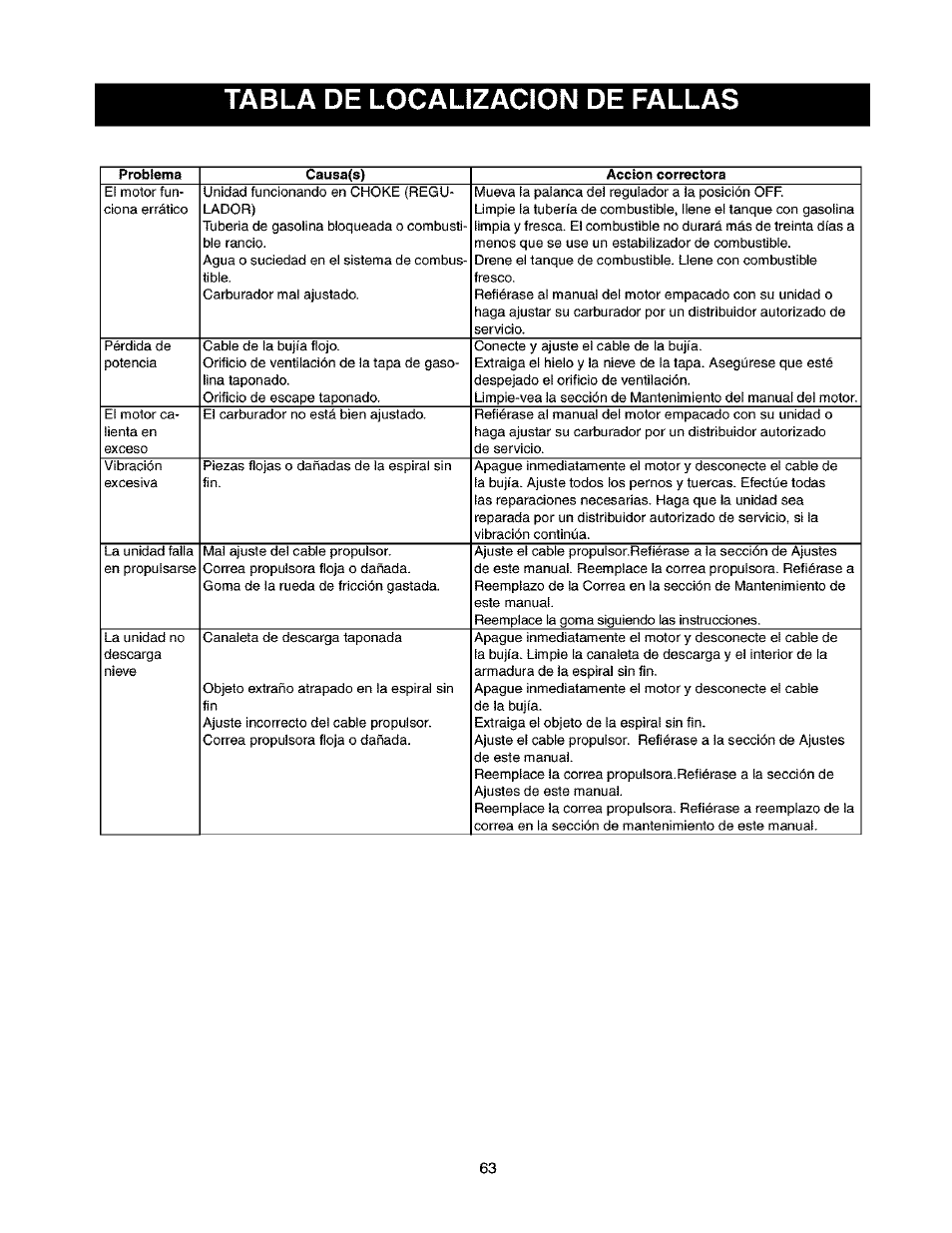 Tabla de localizacion de fallas | Craftsman 247.888530 User Manual | Page 63 / 64