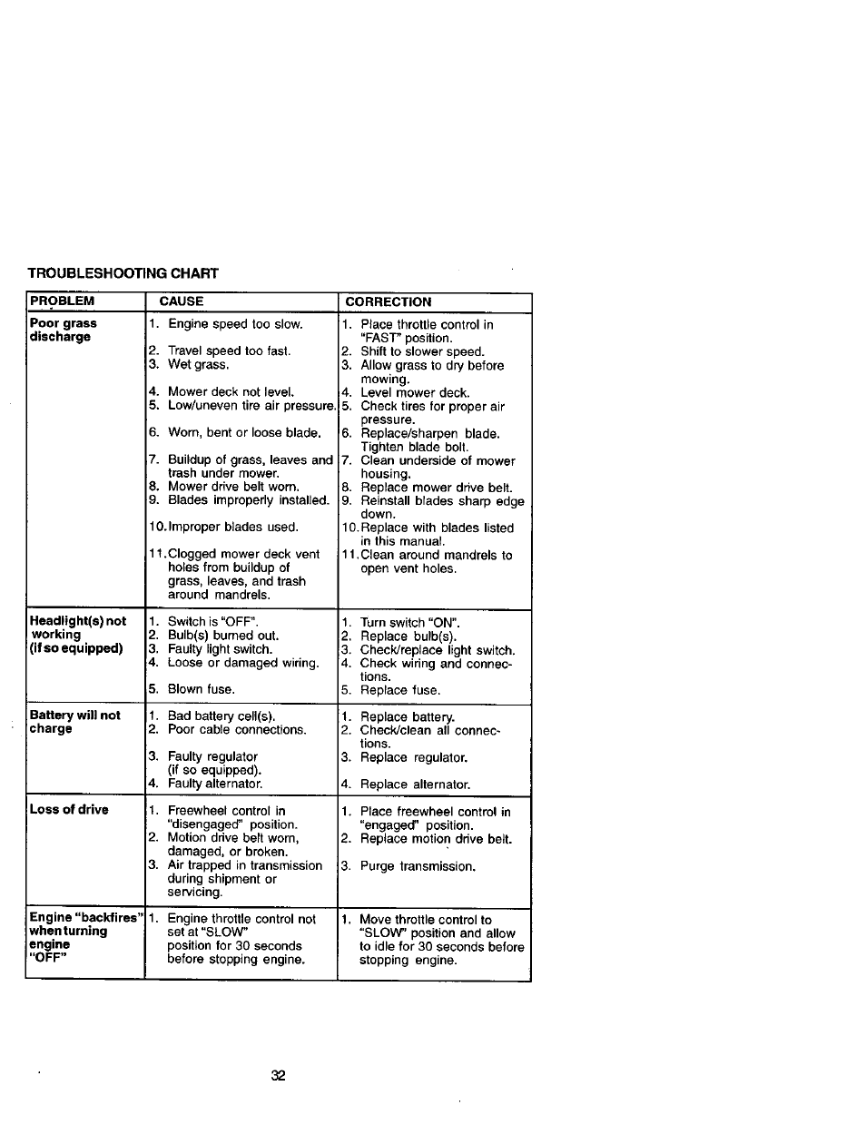 Poor grass discharge | Craftsman 917.271641 User Manual | Page 32 / 60