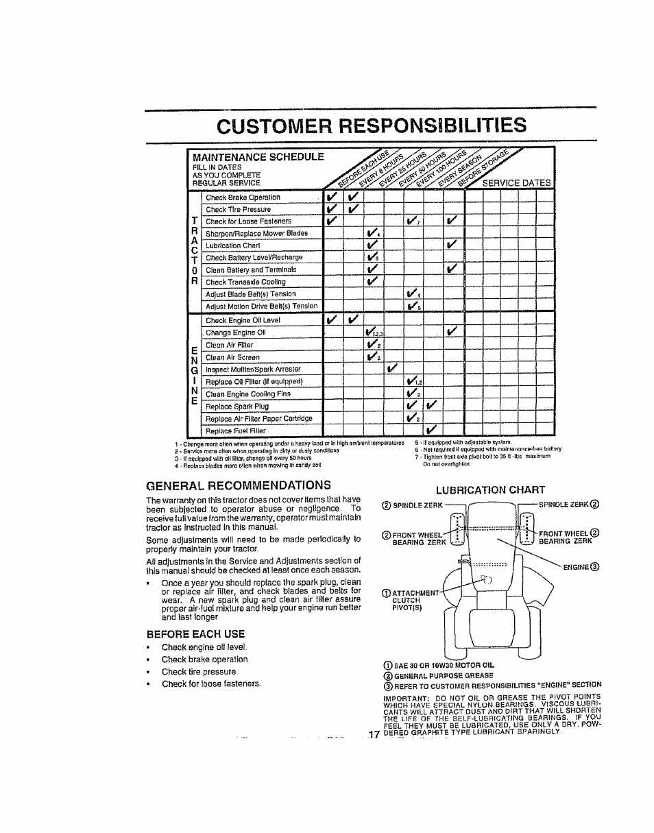 Customer responsibilities, General recommendations, Maintenance schedule | Before each use, Lubrication chart | Craftsman 917.258692 User Manual | Page 17 / 64