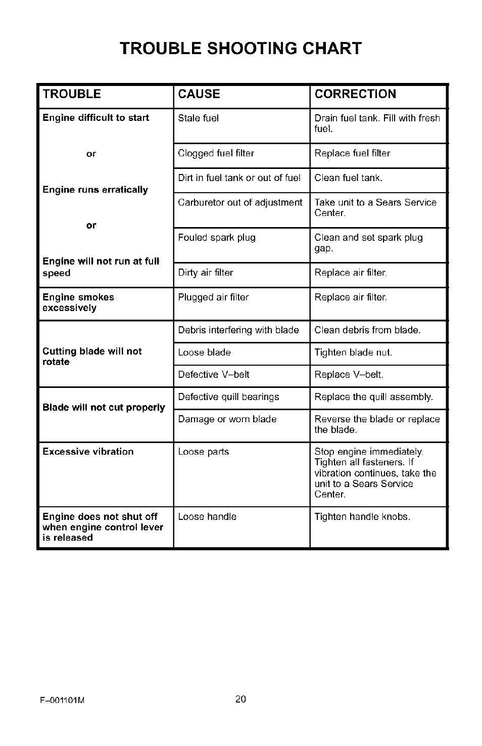 Trouble shooting chart | Craftsman 536.772101 User Manual | Page 20 / 31