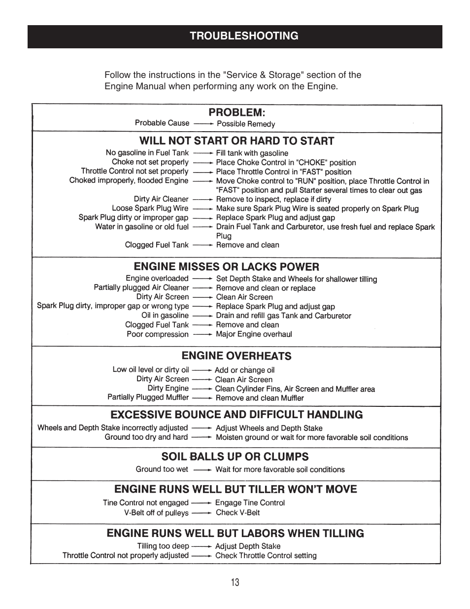 Craftsman 486.252444 User Manual | Page 13 / 20