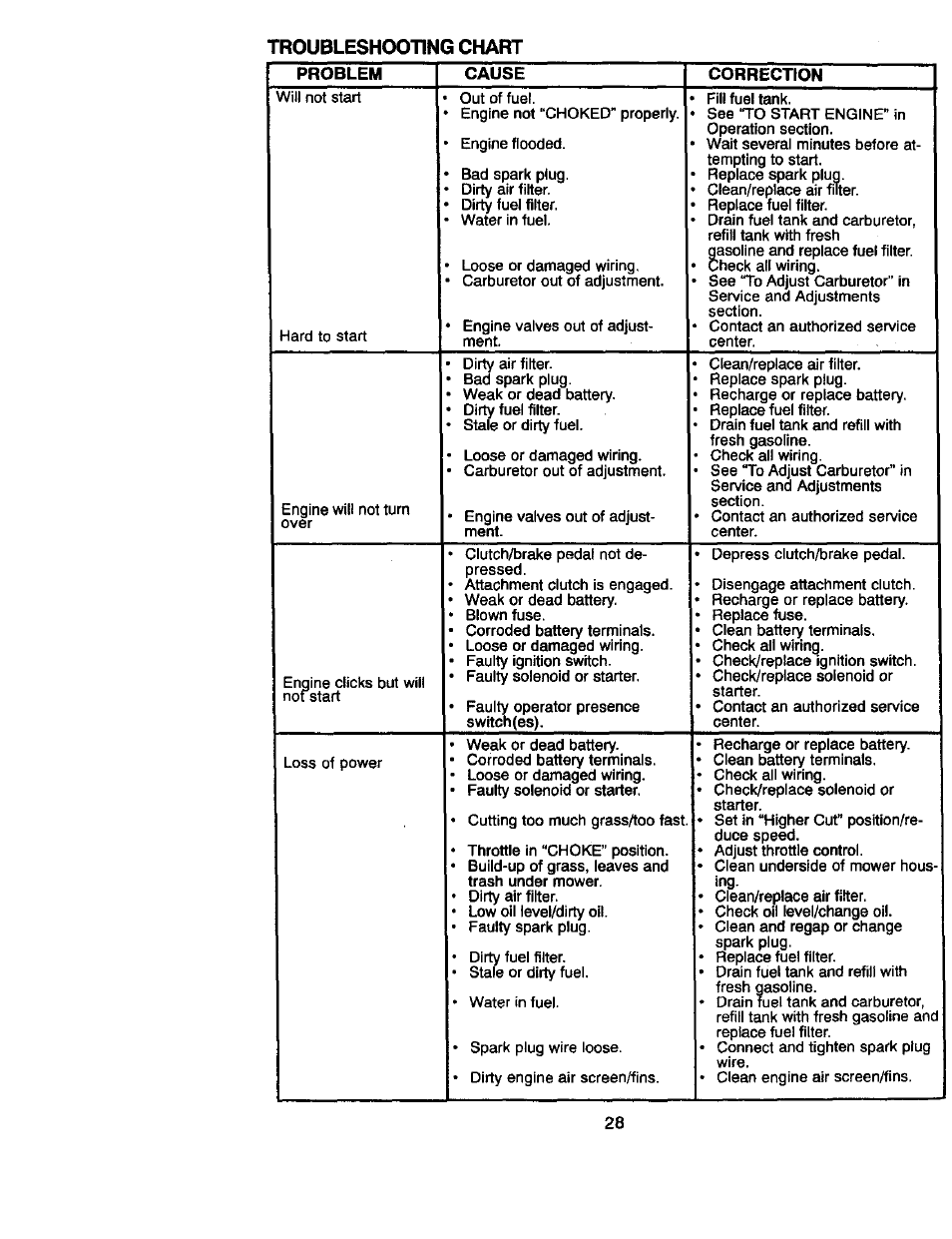 Troubleshooting chart, Problem cause correction | Craftsman 917.270822 User Manual | Page 28 / 60