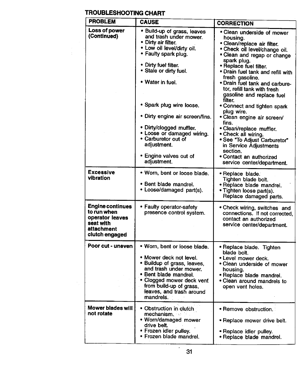 Craftsman 917.270961 User Manual | Page 31 / 60