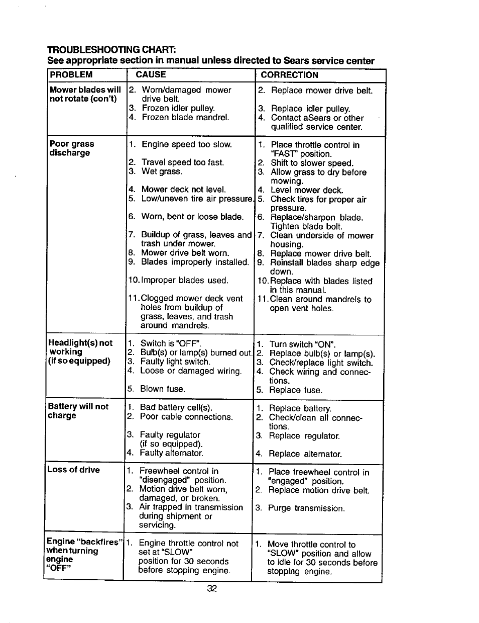 Problem, Cause, Correction | Mower blades will not rotate (con’t), Poor grass discharge, Headlight(s) not, Battery will not charge, Loss of drive | Craftsman 917.272068 User Manual | Page 32 / 64