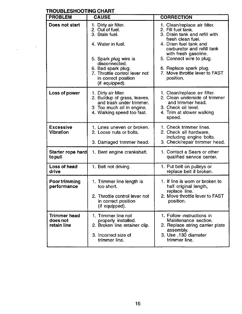 Craftsman 917.77341 User Manual | Page 15 / 26