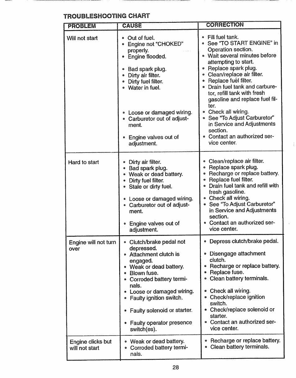 Craftsman 917.270631 User Manual | Page 28 / 60