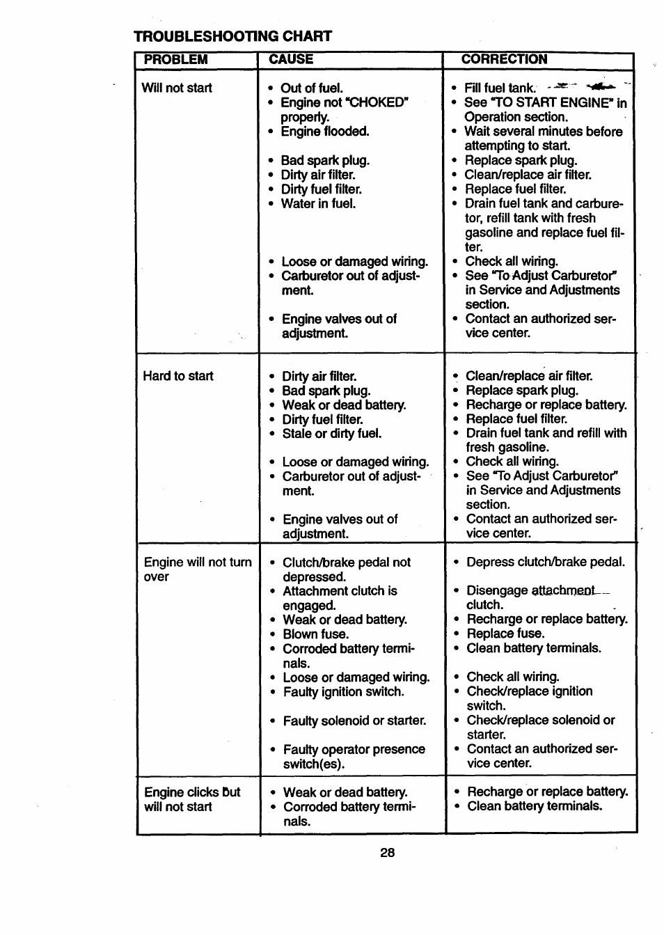 Craftsman 917.270512 User Manual | Page 28 / 60