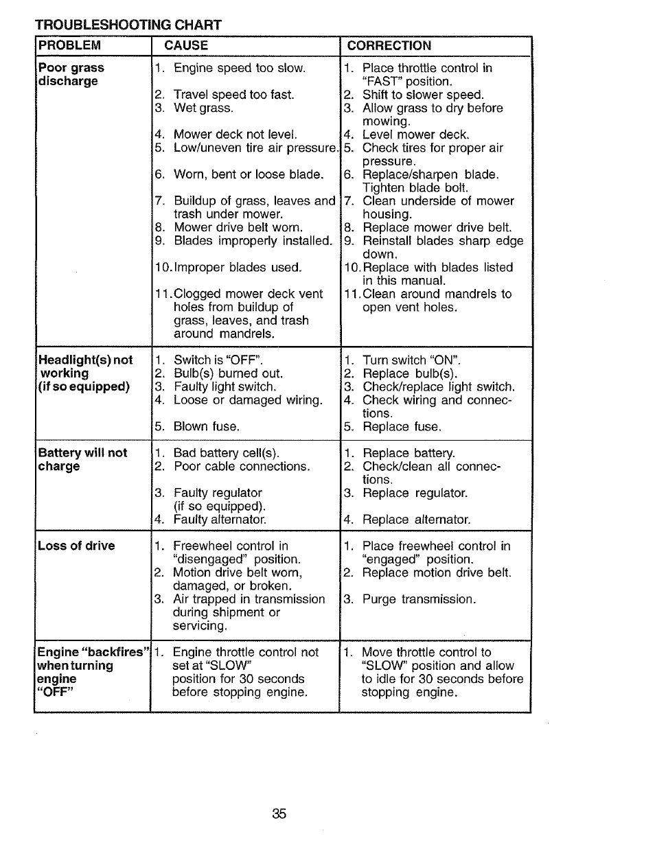 Troubleshooting chart | Craftsman 917.273062 User Manual | Page 35 / 68