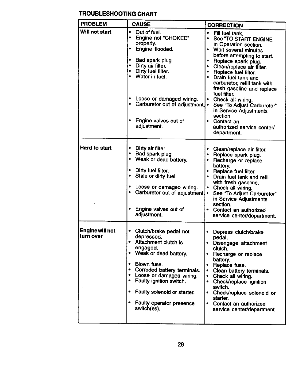 Craftsman 917.271130 User Manual | Page 28 / 60