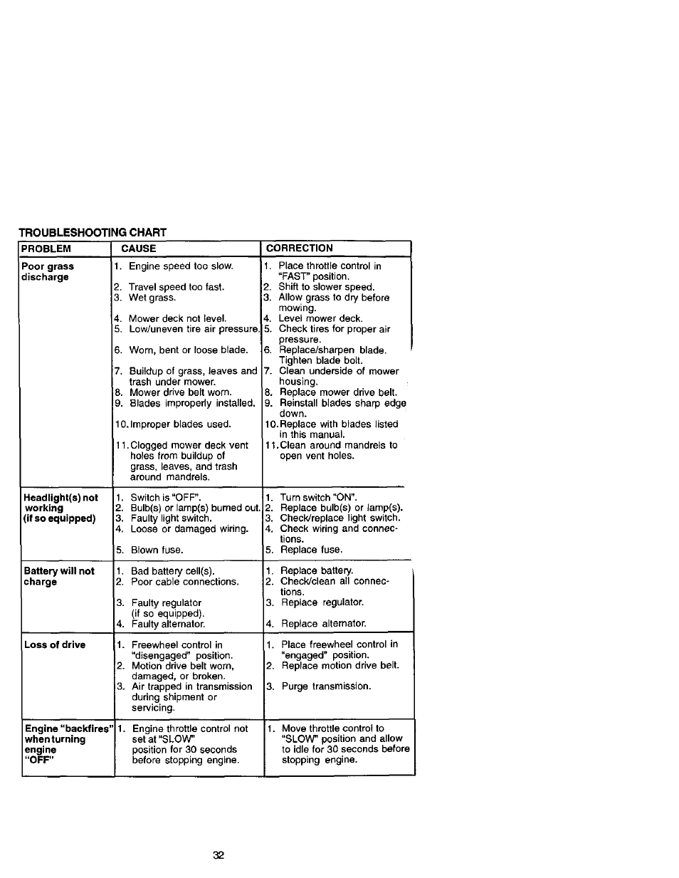 Craftsman 917.272420 User Manual | Page 32 / 64